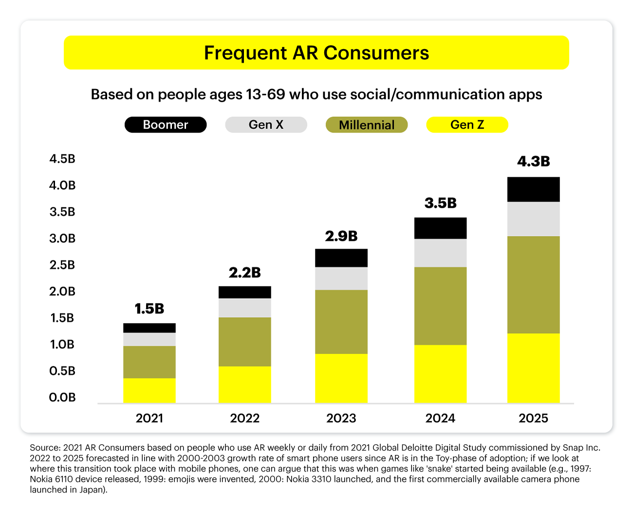 Frequent AR consumers based on people ages 13-69 who use social/communication apps