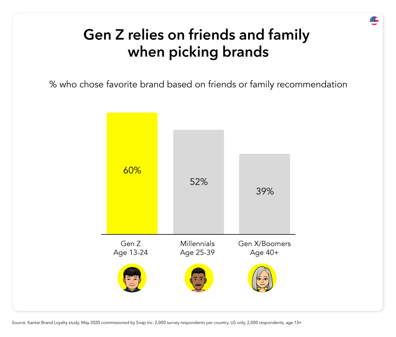 新的 Snapchat 研究概述了 Z 世代的品牌和內容偏好