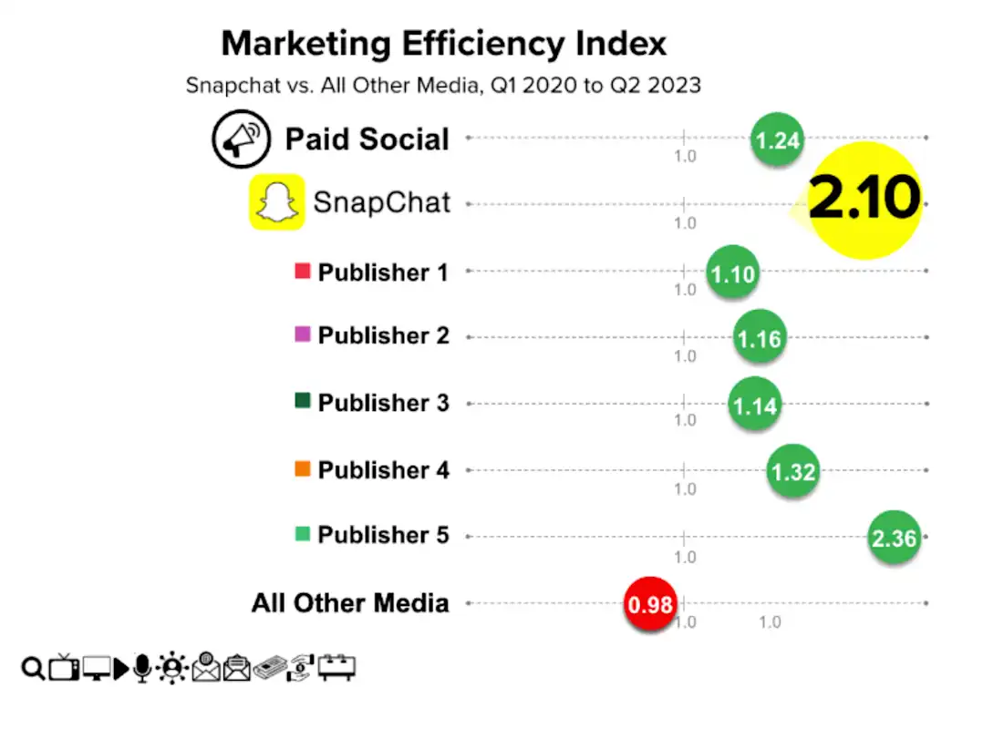 Chart showing marketing efficiency index