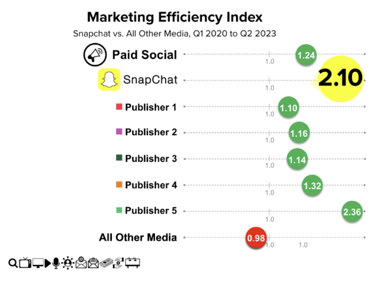 Chart showing marketing efficiency index