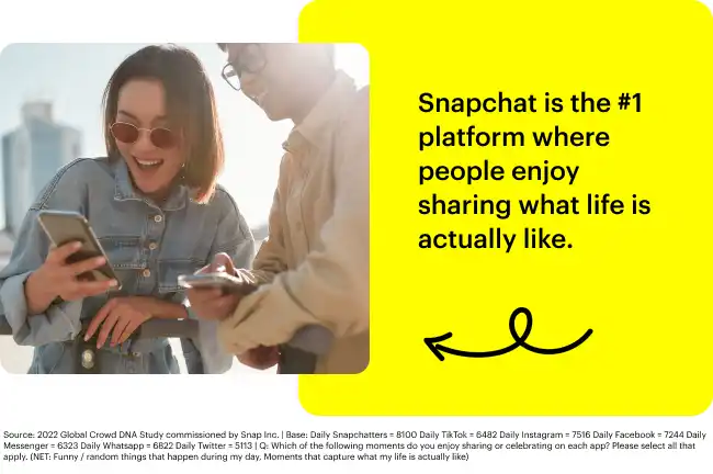 2022 Global Crowd DNA Study commissioned by Snap Inc. | Base: Daily Snapchatters = 8100 Daily TikTok = 6482 Daily Instagram = 7516 Daily Facebook = 7244 Daily Messenger = 6323 Daily Whatsapp = 6822 Daily Twitter = 5113 | Q: Which of the following moments do you enjoy sharing or celebrating on each app? Please select all that apply. (NET: Funny / random things that happen during my day, Moments that capture what my life is actually like)