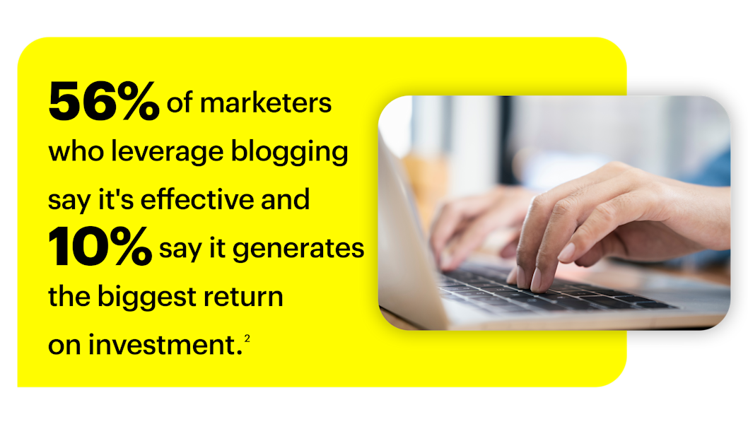 56% of marketers who leverage blogging say it's effective and 10% say it generates the biggest return on investment