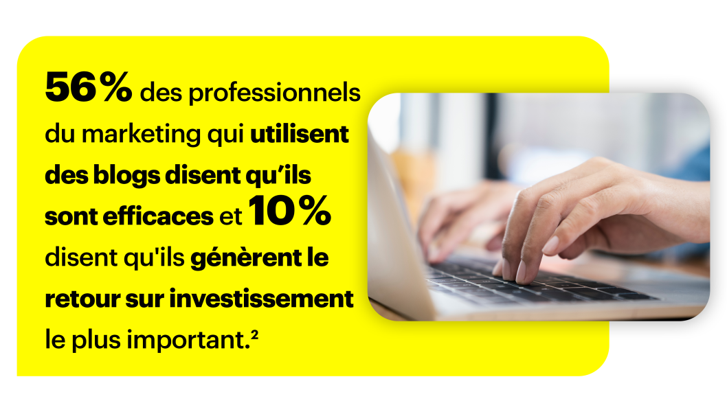 56 % des professionnels du marketing qui utilisent des blogs disent qu’ils sont efficaces et 10 % disent qu'ils génèrent le retour sur investissement le plus important.