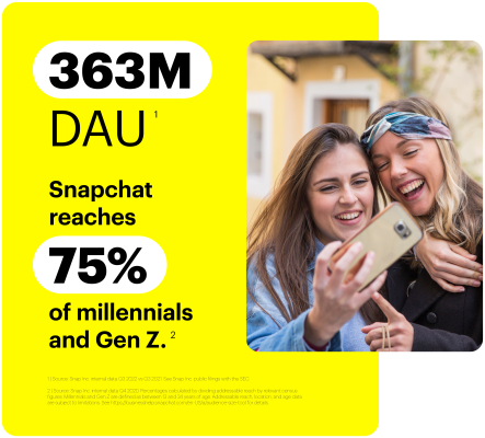 363M DAU - Snapchat reaches 75% of millennials and Gen Z