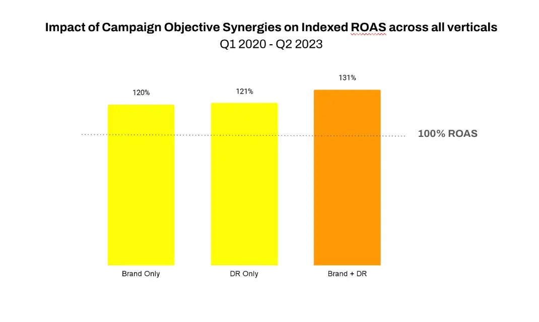 Graph showing Brand vs Direct Response impact of Campaign Objective Synergies on Indexed ROAS