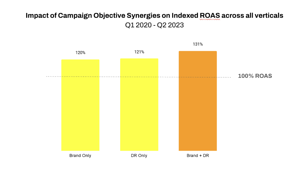 Graph showing Brand vs Direct Response impact of Campaign Objective Synergies on Indexed ROAS