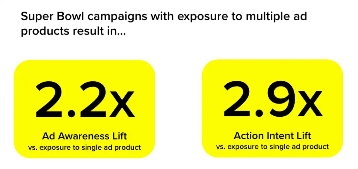 Super Bowl campaigns with multiple ad products lift more ad awareness and action intent