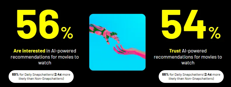 Infographic showing Snapchatters interest and trust in AI powered movie recommendations.