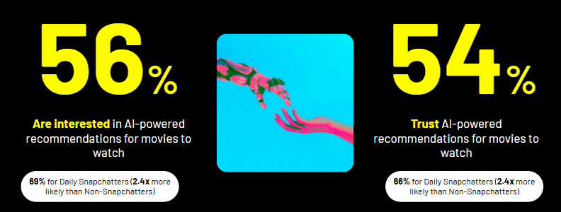 Infographic showing Snapchatters interest and trust in AI powered movie recommendations.