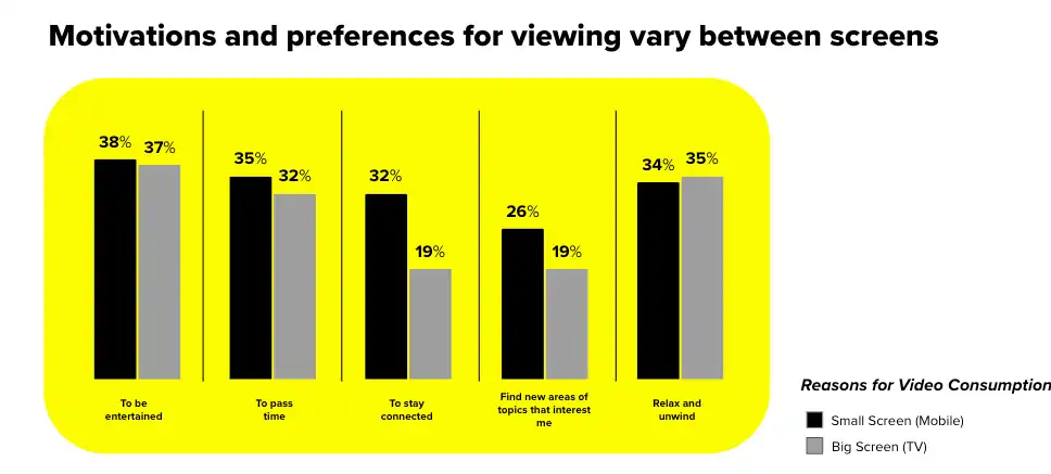 Infographic that shows motivations and preferences for viewing vary between screens