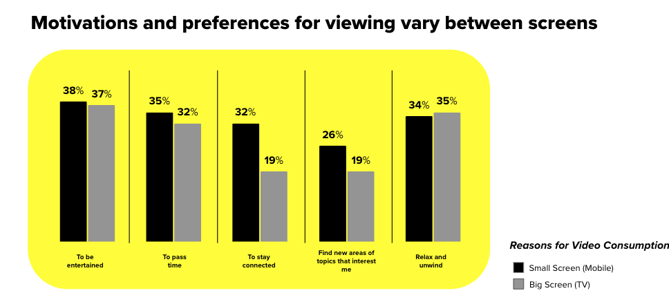 Infographic that shows motivations and preferences for viewing vary between screens