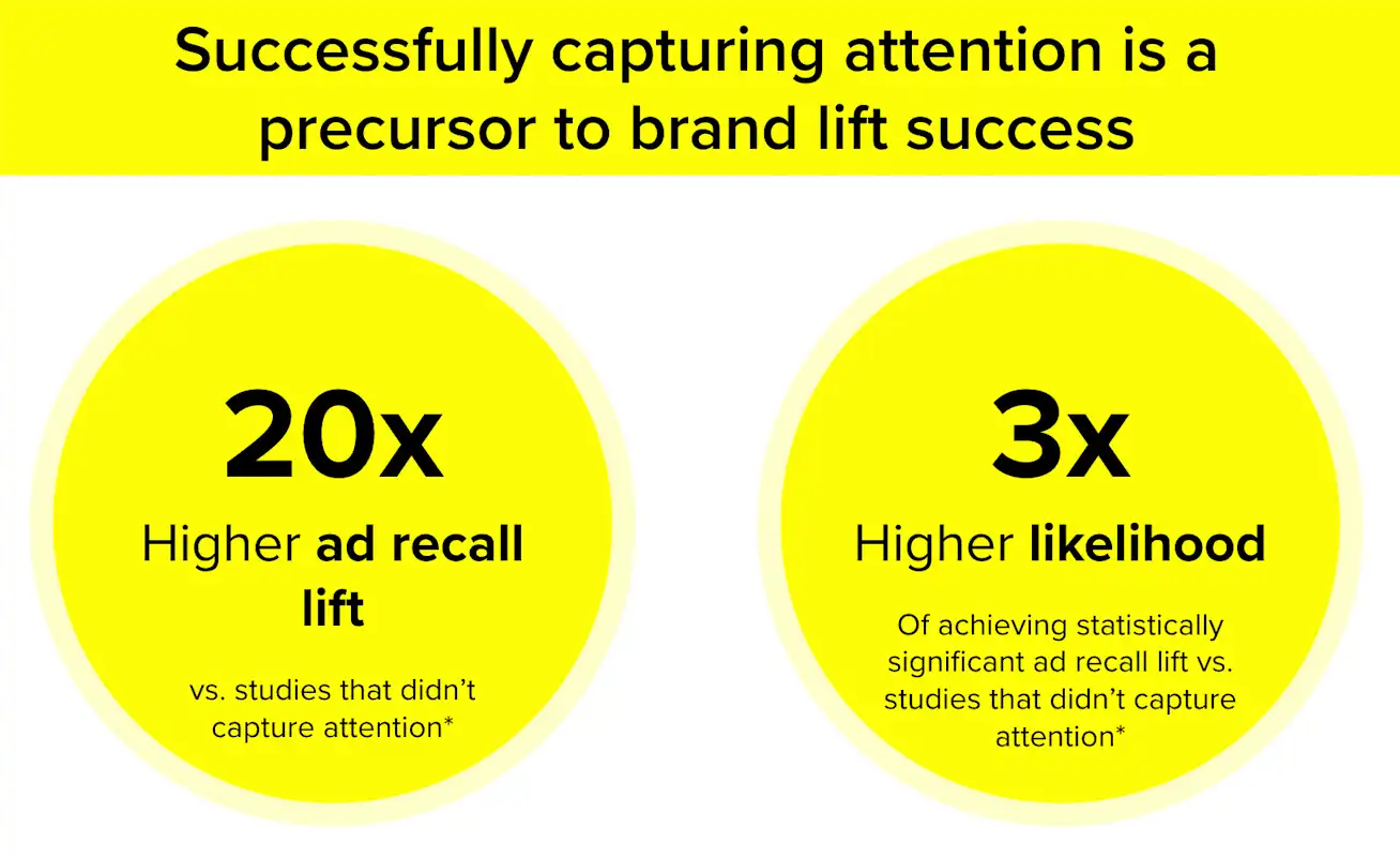 Successfully capturing attention is a precursor to brand lift success