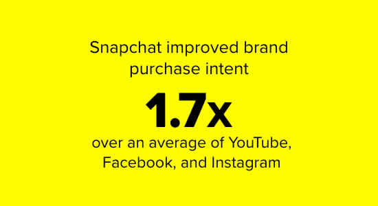 Snapchat improved brand purchase intent over an average of YouTube, Facebook, and Instagram