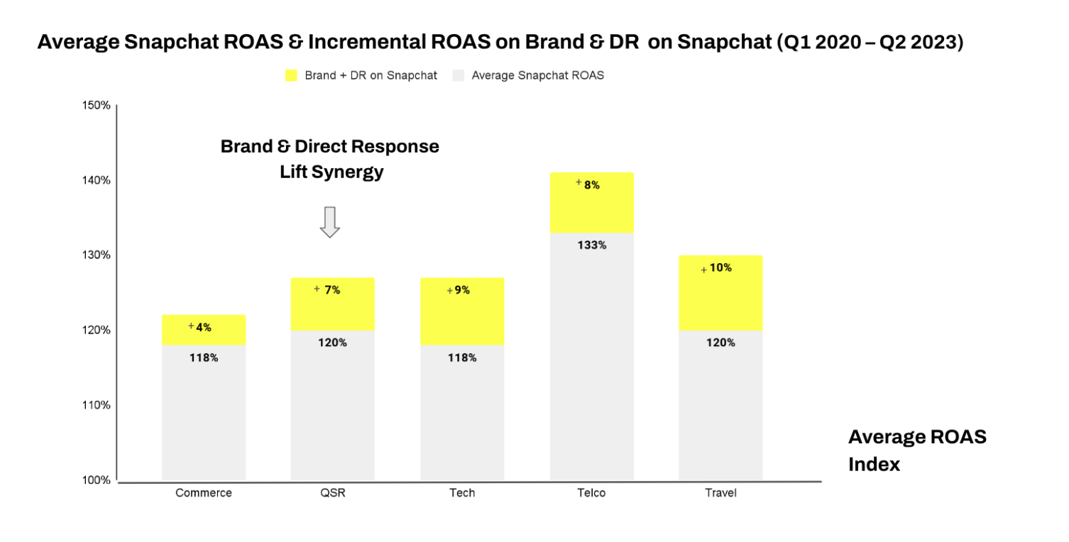 Brand vs Direct Response graph of average Snapchat ROAS