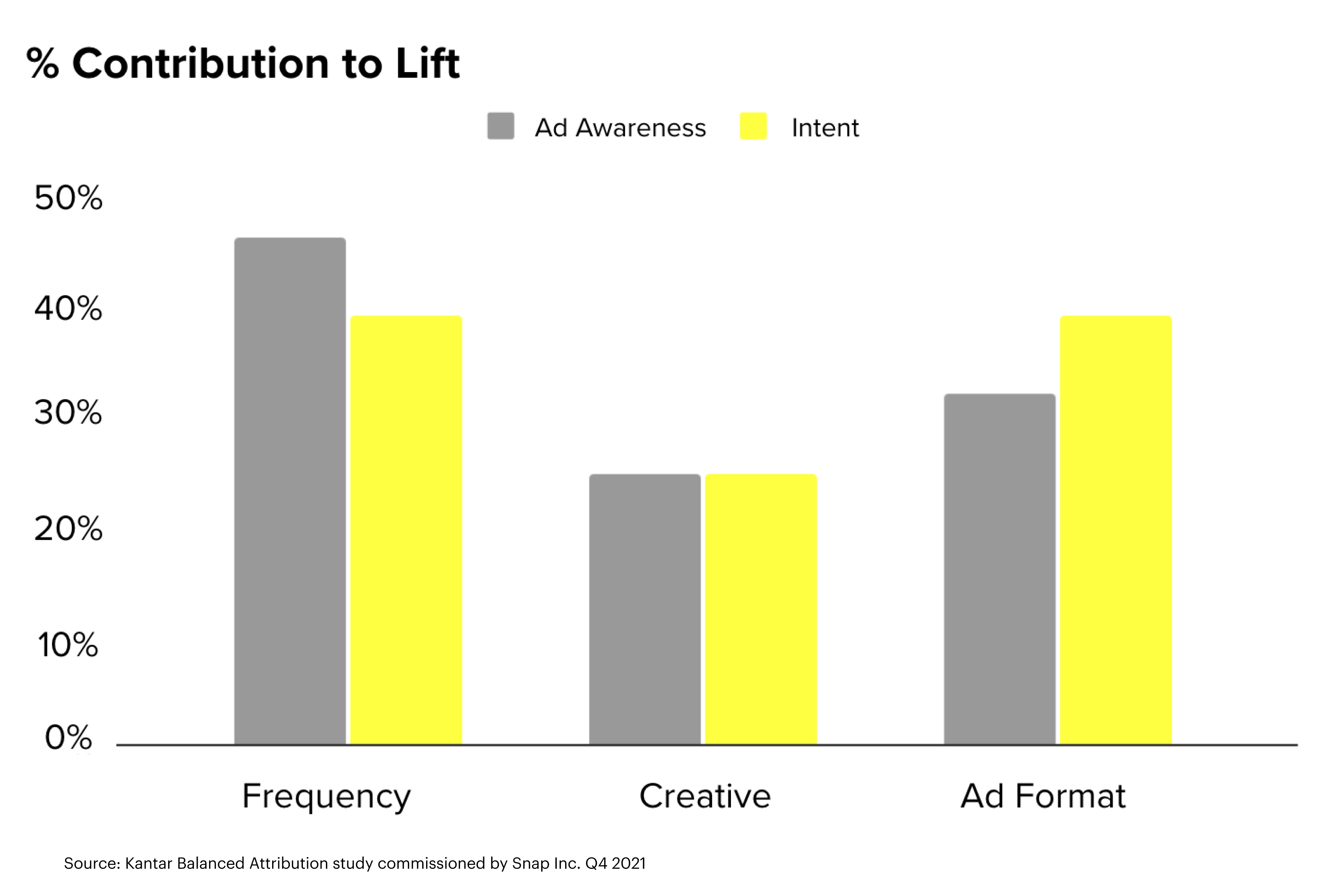 % Contribution to Lift – Kantar Balanced Attribution study commissioned by Snap Inc. Q4 2021