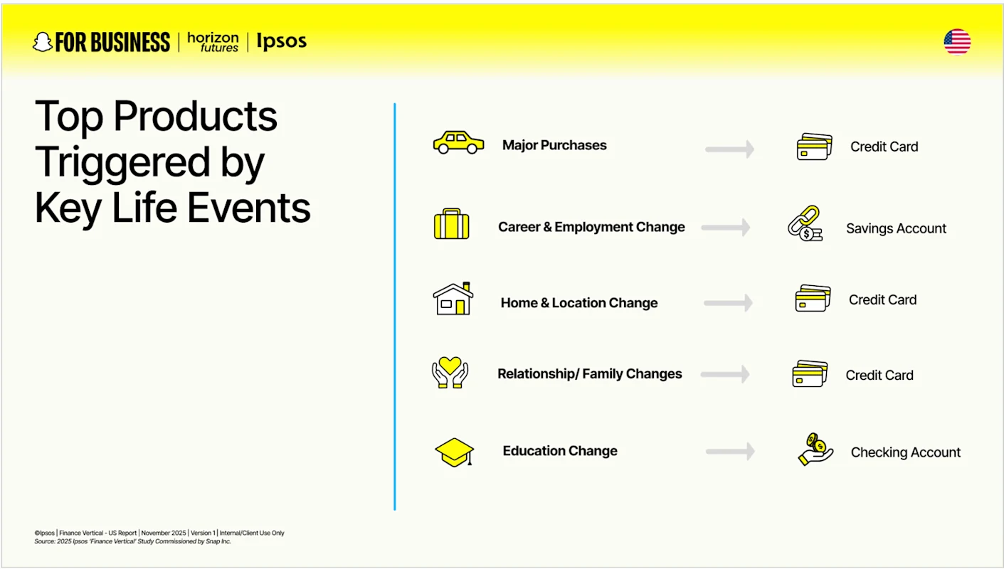 Chart shows financial products Gen Z adopts after life events like major purchases career changes education and moving.