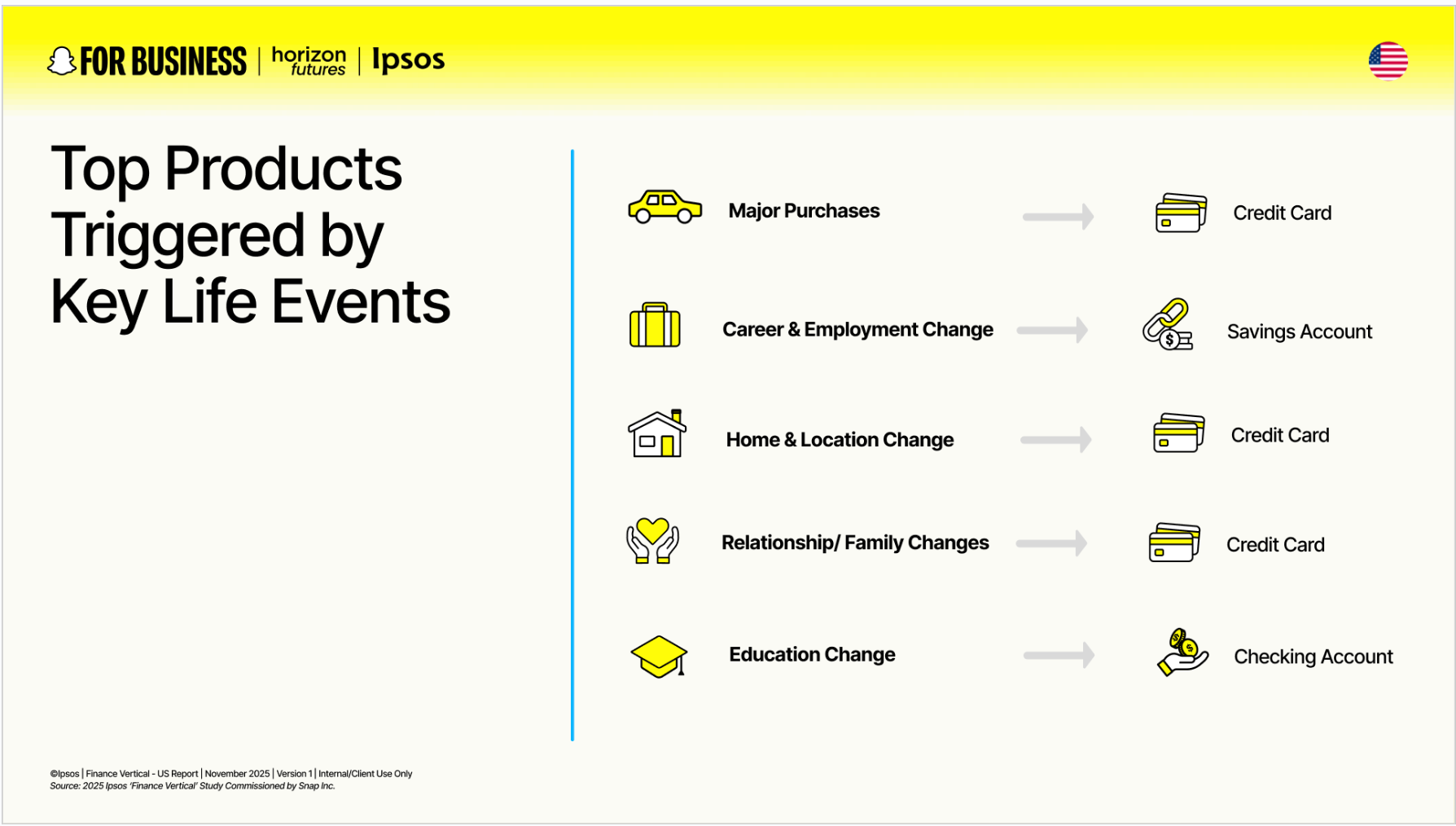 Chart shows financial products Gen Z adopts after life events like major purchases career changes education and moving.