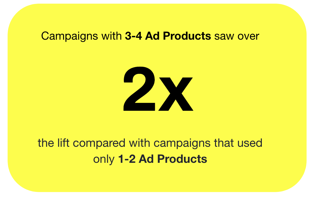 Campaigns with 3-4 Ad Products saw over 2x the lift compared with campaigns that used only 1-2 Ad Products