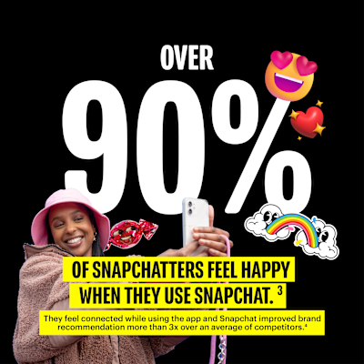 Over 90 percent of Snapchatters feel happy when they use Snapchat