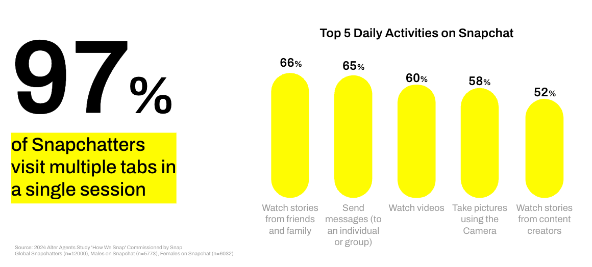 Bar Chart of Top 5 Daily Activities on Snapchat