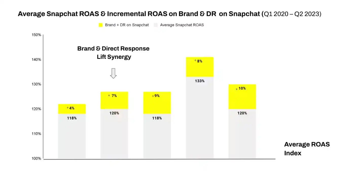 Chart showing average ROAS