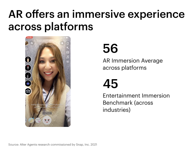 AR offers an immersive experience across platforms