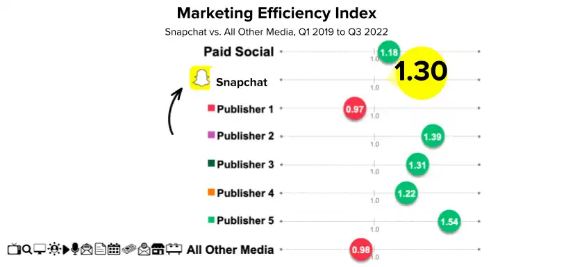 Marketing Efficacy Index chart