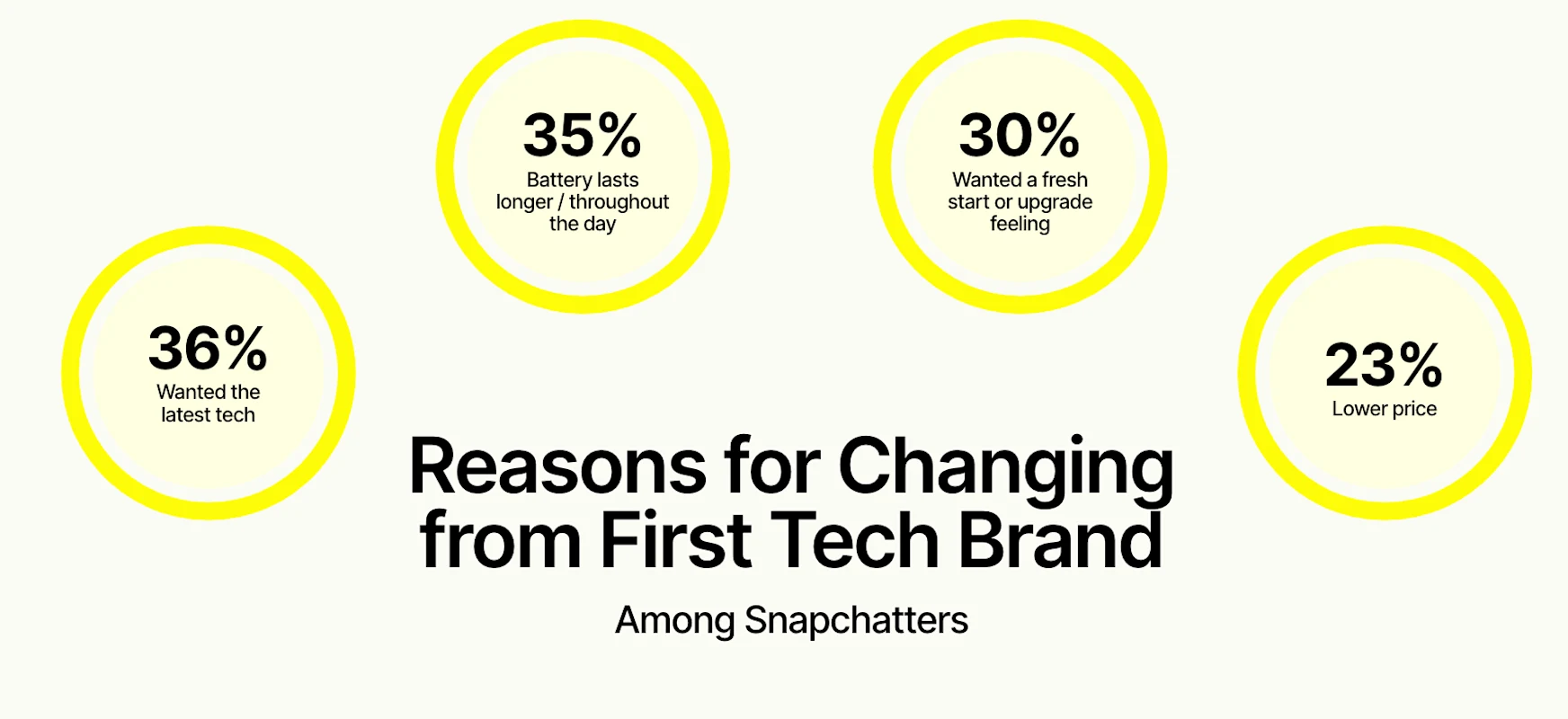 Circles highlight reasons Snapchatters switch tech brands including latest features battery life upgrades fresh start and lower price.