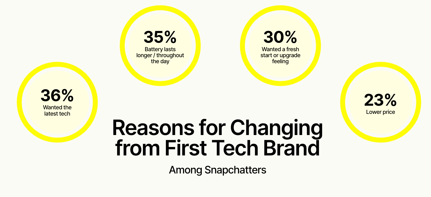 دوائر توضح أسباب تغيير العلامة التقنية لدى مستخدمي سناب مثل الميزات الجديدة وعمر البطارية والتجديد والسعر الأقل.