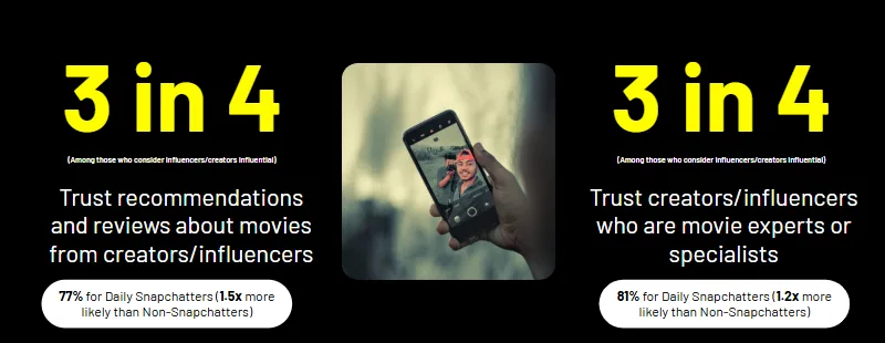 Data slide showing three in four Snapchatters trust creator movie recommendations and expert reviews.