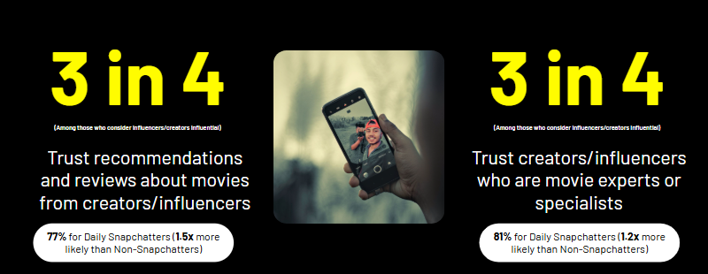 Data slide showing three in four Snapchatters trust creator movie recommendations and expert reviews.