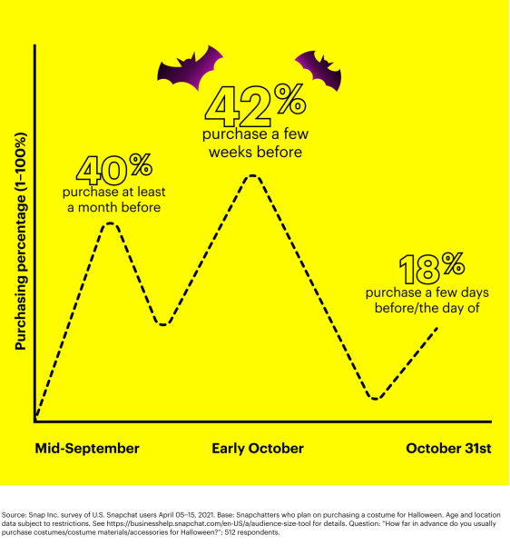 Snap Inc. survey of U.S. Snapchat users April 05–15, 2021. Base: Snapchatters who plan on purchasing a costume for Halloween. Age and location data subject to restrictions. See https://businesshelp.snapchat.com/en-US/a/audience-size-tool for details. Question: “How far in advance do you usually purchase costumes/costume materials/accessories for Halloween?”; 512 respondents.