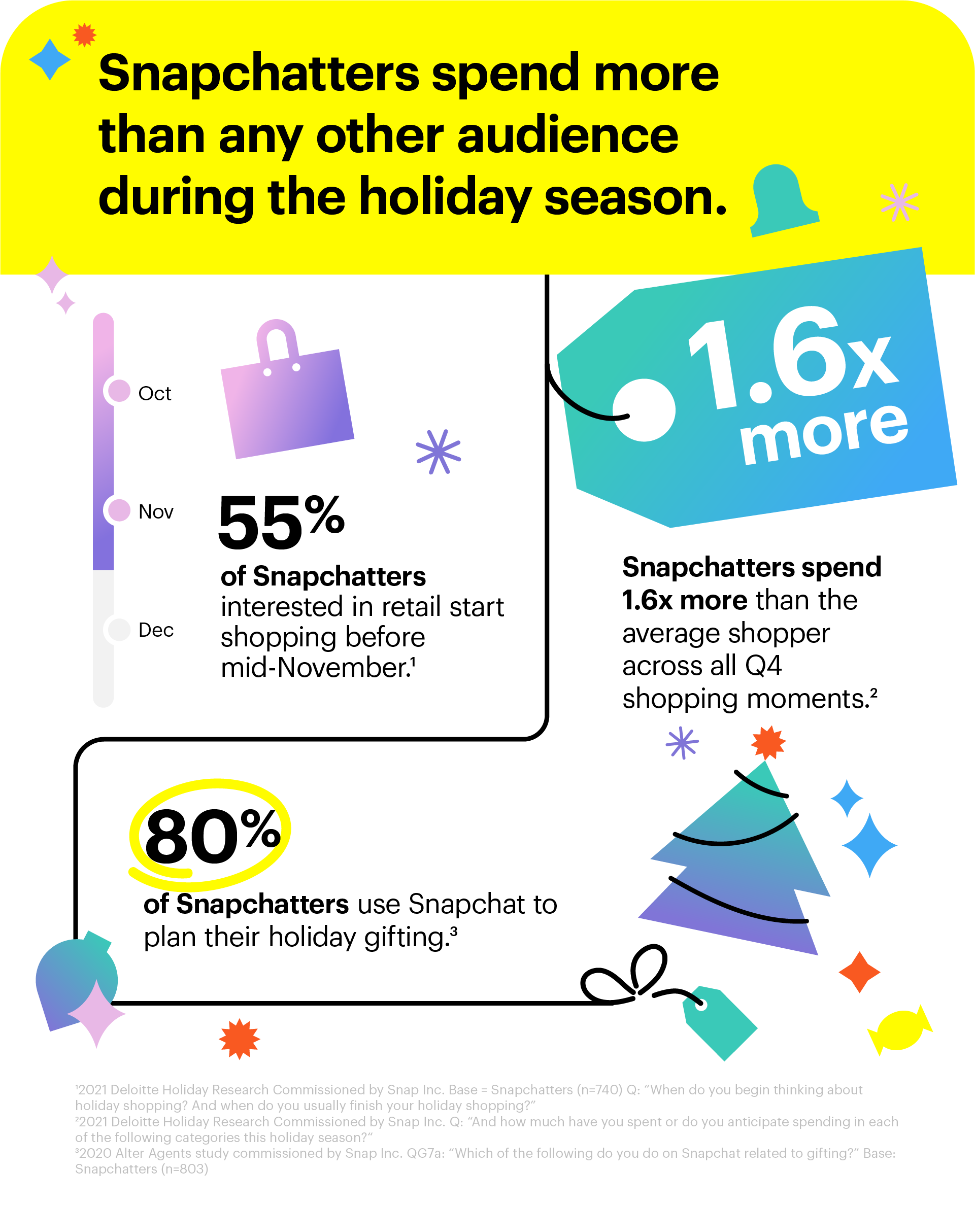 Snapchatters spend more than any other audience during the holiday season.