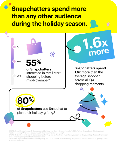 Snapchatters spend more than any other audience during the holiday season.