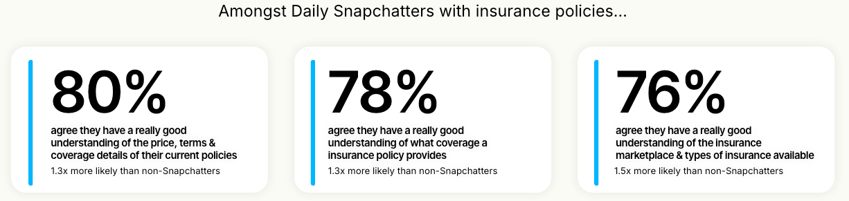 Snapchat users show strong understanding of insurance pricing coverage and marketplace options across key metrics.