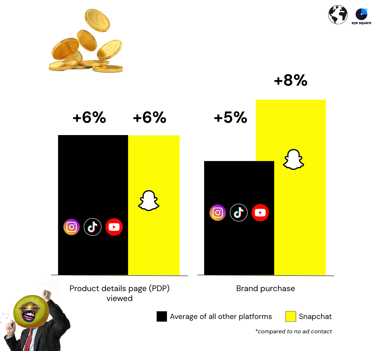 Bar chart that compares Snapchat ads vs all other platforms in product detail and brand focus