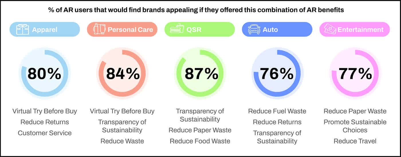 AR experiences will attract consumers across categories