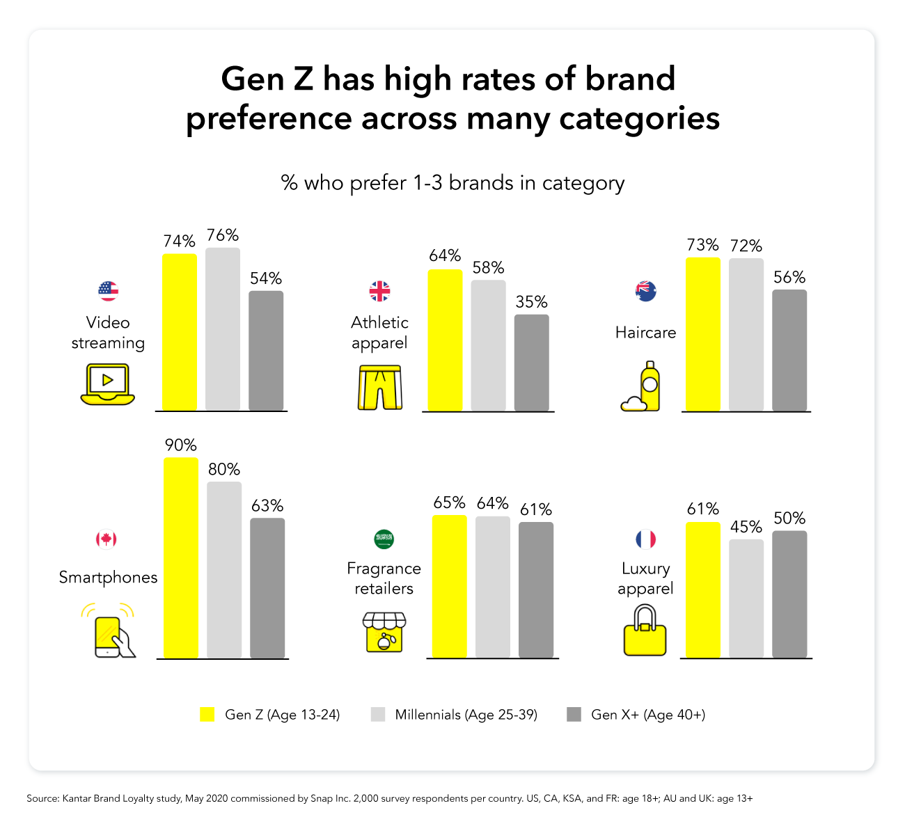 新的 Snapchat 研究概述了 Z 世代的品牌和內容偏好