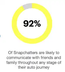92% of Snapchatters are likely to communicate with friends and family throughout any stage of their auto journey