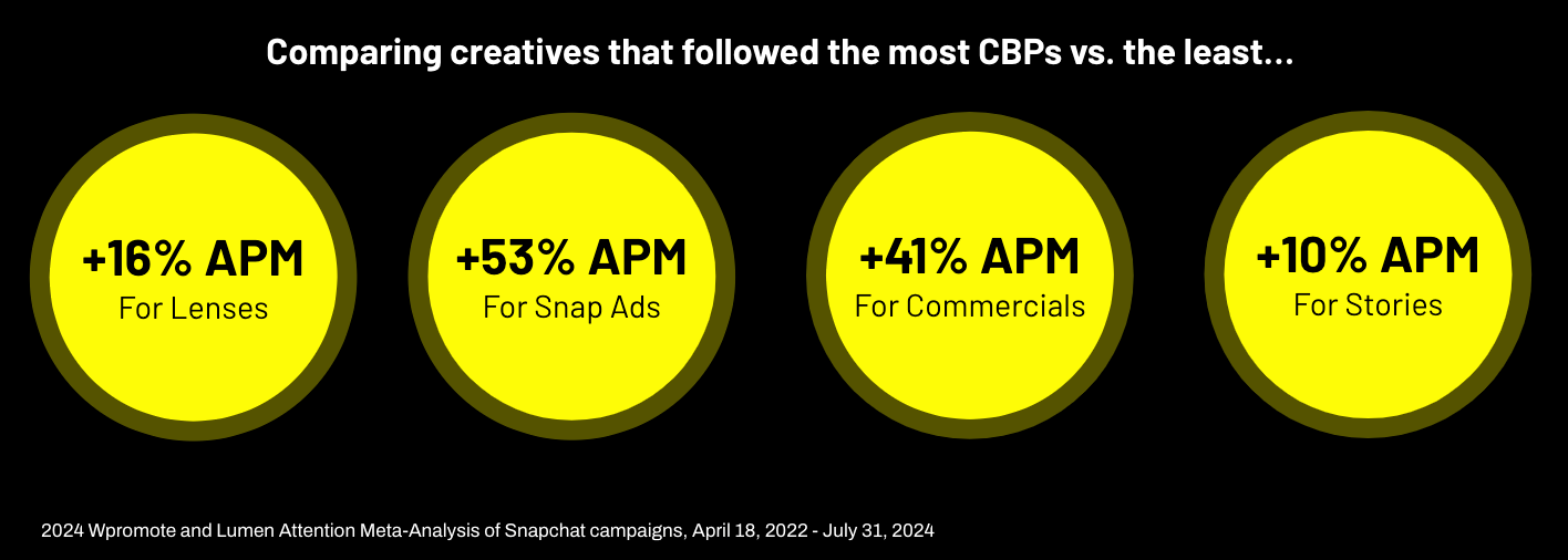 Comparing creatives that followed the most CBPs vs the least