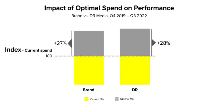 Impact of Optimal Spend on Performance chart