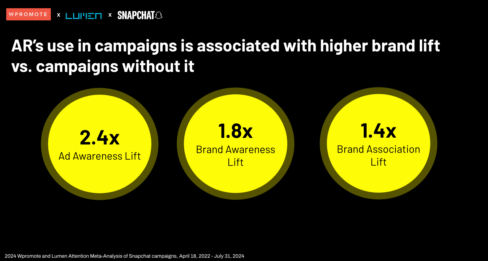 AR use in campaigns is associated with higher brand lift vs campaigns without it