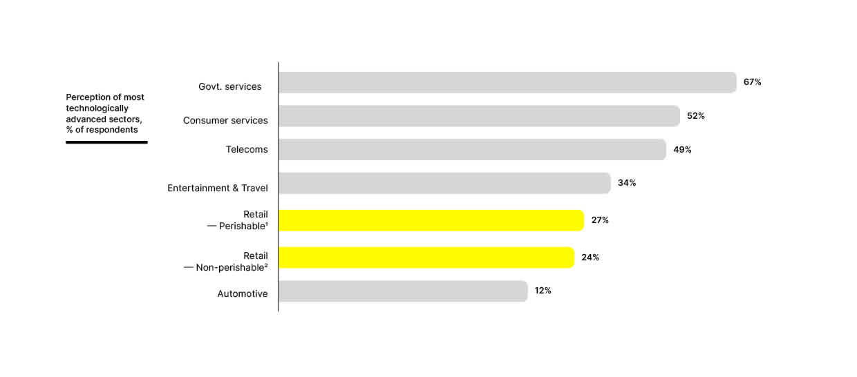 Perception of the most technologically advanced sectors