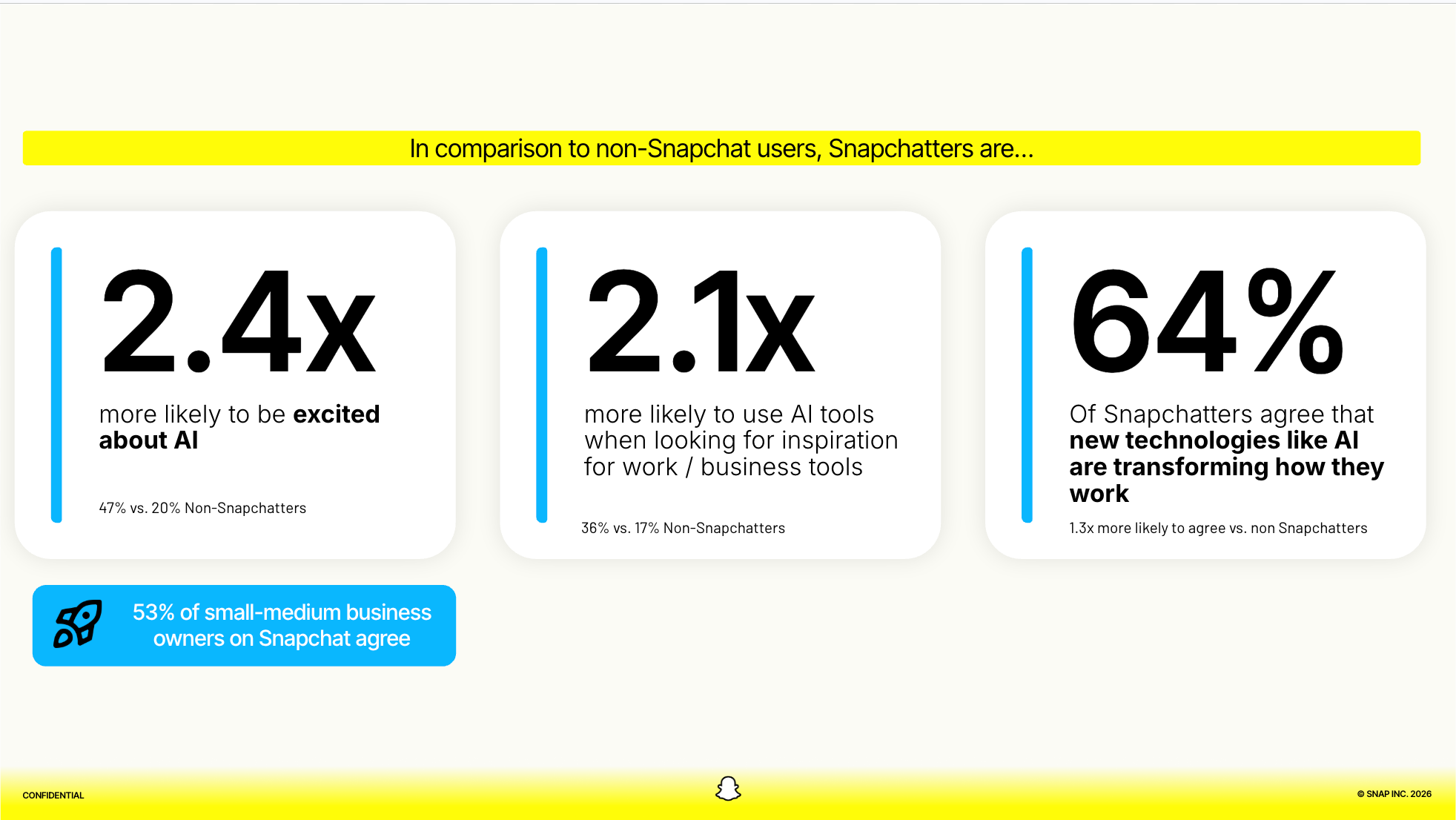 Snapchat professionals show higher excitement about AI and use AI tools to discover new business solutions.