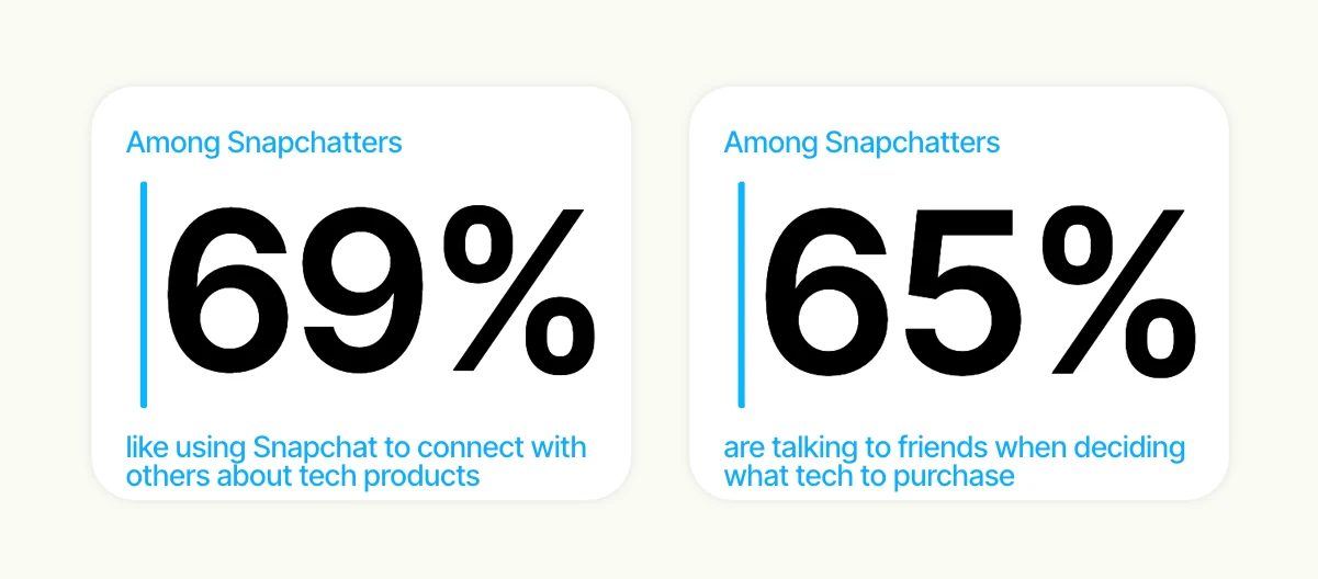 Large stats show Snapchatters connect on platform for tech decisions with 69 percent engaging and 65 percent consulting friends.