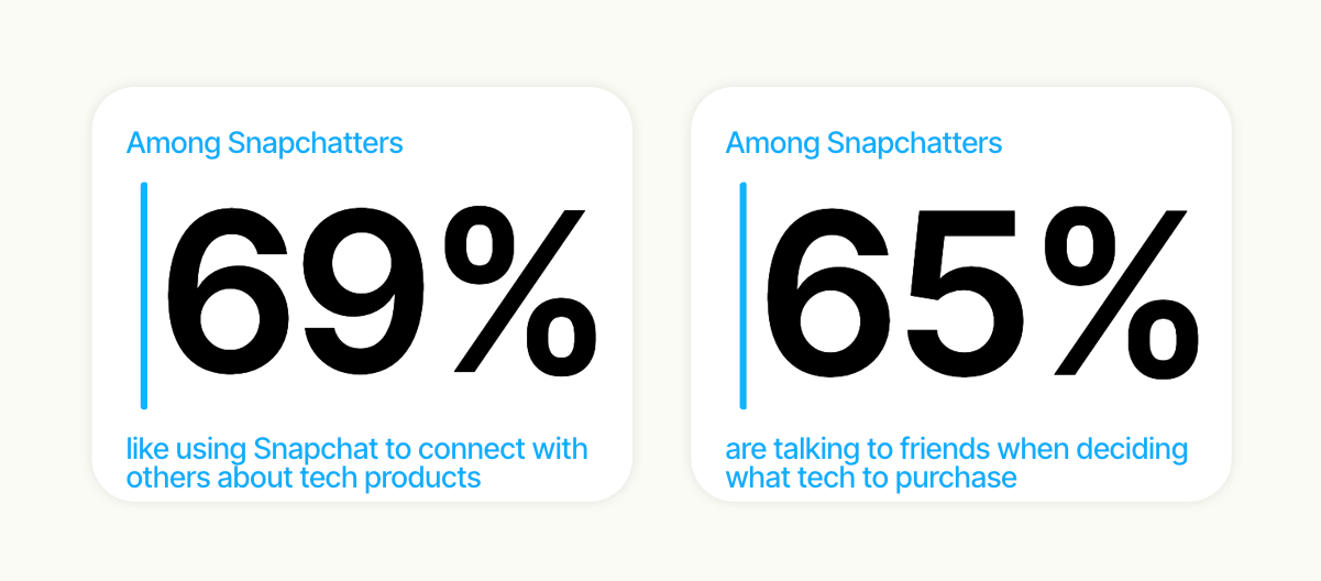 إحصاءات توضح استخدام سناب للتواصل حول قرارات التقنية حيث يشارك 69 بالمئة ويتشاور 65 بالمئة مع الأصدقاء.