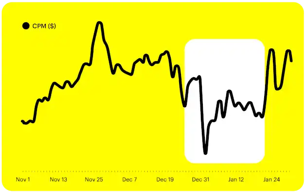 CPM ($) movement November 2022 through January 2023