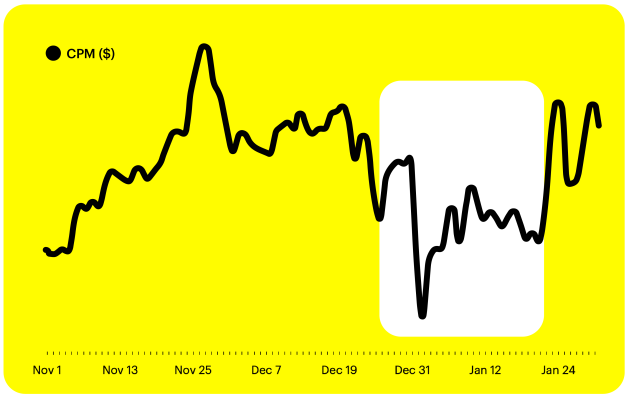 CPM ($) movement November 2022 through January 2023