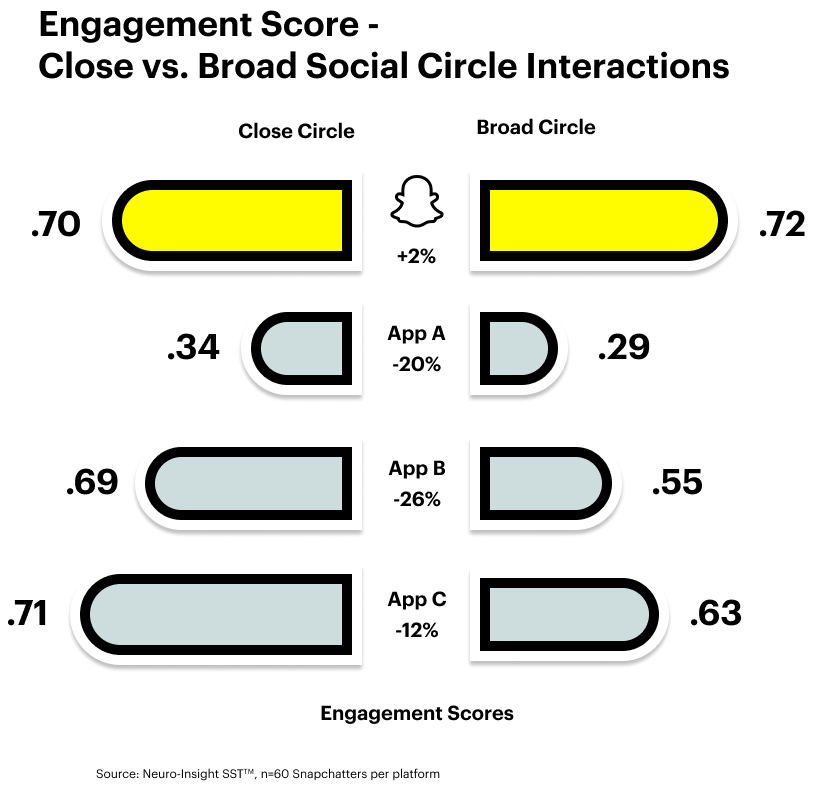 Engagement Score - Close vs Broad Social Circle Interactions