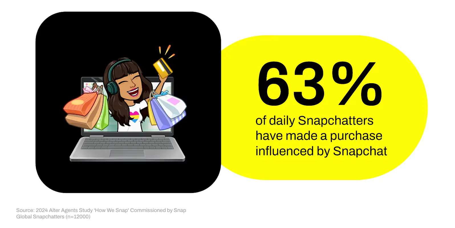 63 percent of daily Snapchatters have ever made a purchase influenced by Snapchat